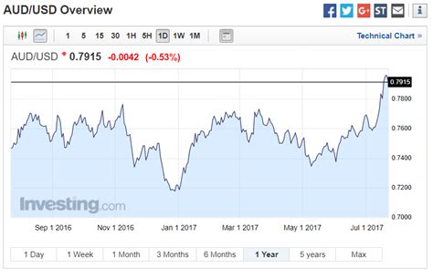 AUD to USD Exchange Rate: Everything You Need to Know