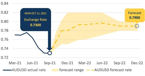 AUD to USD Forecast: 2023 and Beyond