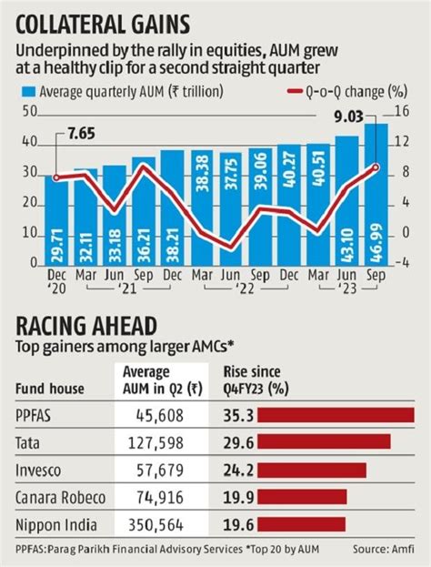 AUM Growth Driven by Strong Investment Performance