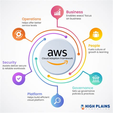 AWS Cloud Adoption Framework: A Step-by-Step Guide to Cloud Success