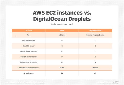 DigitalOcean Droplets vs. AWS EC2: Which Cloud Server is Right for You?