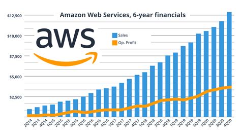 AWS Stock Price Predicts 2023 Growth of 40%