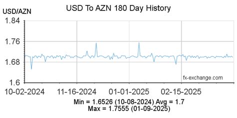 AZN Dollar Converter: Your Comprehensive Guide to Currency Exchange Rates