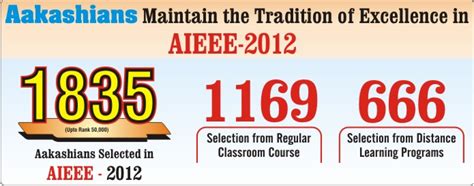 Aakash Institute Aieee 2012 Solutions Reader