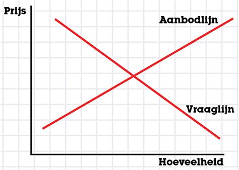 Aanbod en vraag: