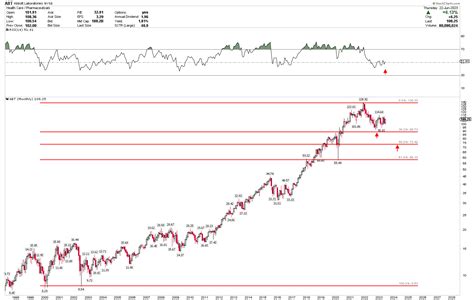 Abbott Lab Stock: A Comprehensive Analysis and Future Projections