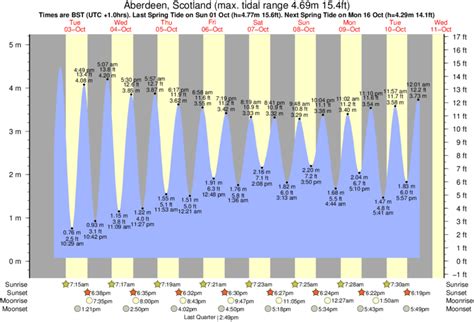 Aberdeen Tide Chart