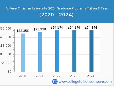 Abilene Christian University Tuition: A Comprehensive Guide to 2023-2024 Costs