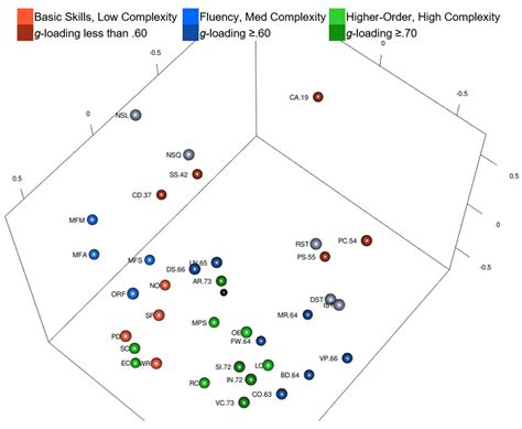 Ability Scaling: