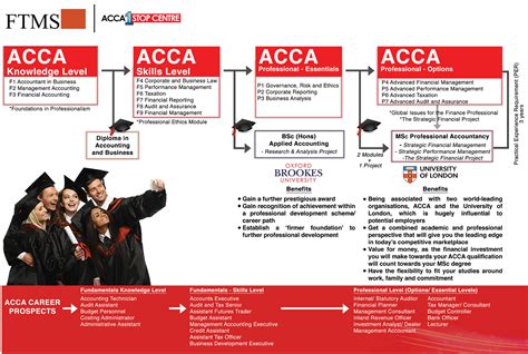 About the ACCA