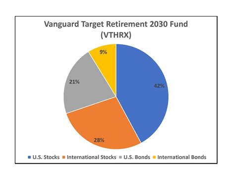 About the Vanguard 2025 Fund