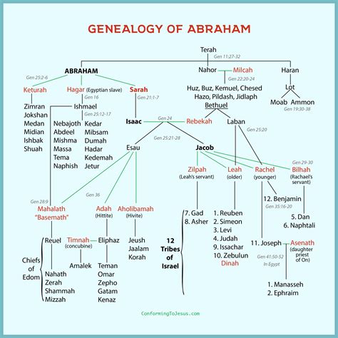 Abraham Family Tree Bible: 50 Generations of Biblical Ancestry