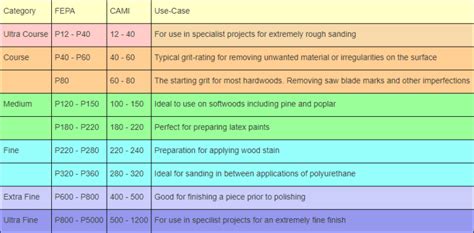 Abrasive Paper Grit: The Ultimate Guide to Choosing the Right Grade for Your Project