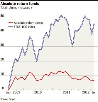 Absolute Return Funds: Harnessing Volatility for Consistent Profits