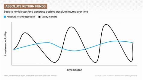 Absolute Return Funds: The Pursuit of Consistent Profits