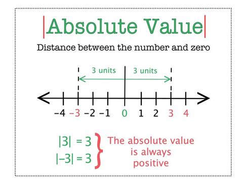 Absolute Value PDF