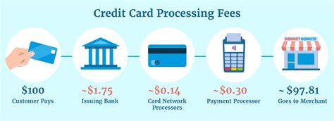 Absorbing the cost of credit card fees: