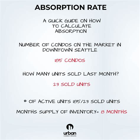 Absorption Rate: