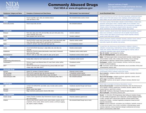 Abused Drugs Chart