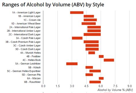 Abv Chart