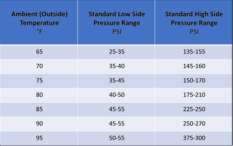 Ac High Low Pressure Chart