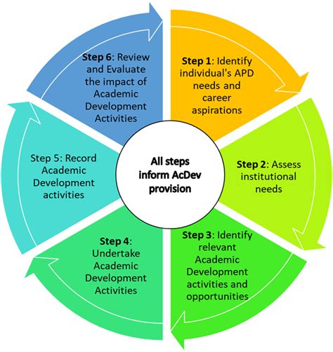 Academic Development: