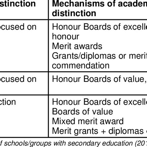 Academic Distinction:
