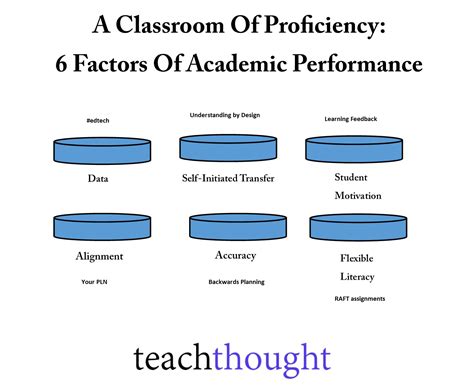 Academic Factors