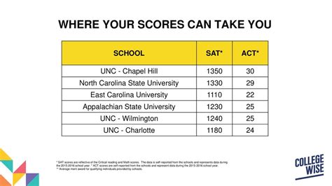 Academic Implications of SAT Scores
