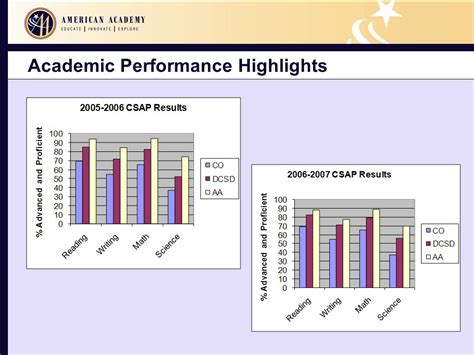 Academic Performance Highlights: