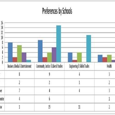 Academic Preferences: