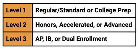 Academic Profile and Course Rigor