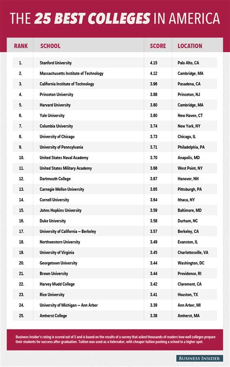 Academic Rankings