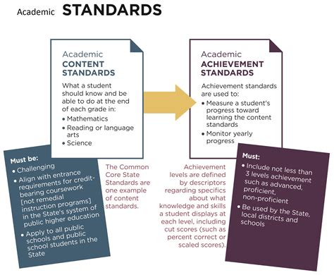 Academic Standards