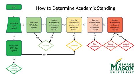 Academic Standing