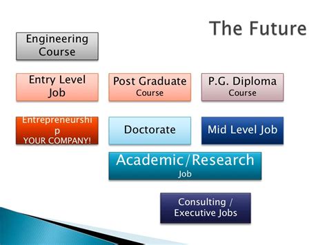 Academic preparedness: