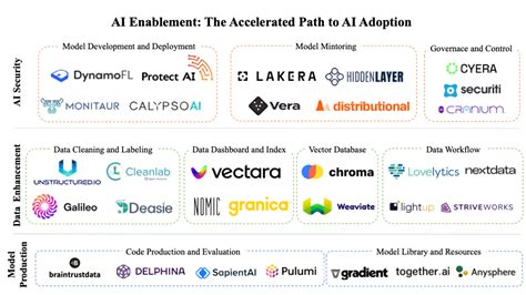 Accelerated Adoption of AI: