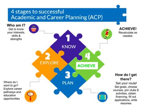 Accelerated Career Progression through ACP Computer Training