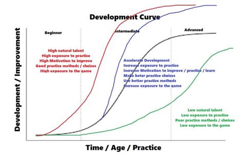 Accelerated Development Speed: