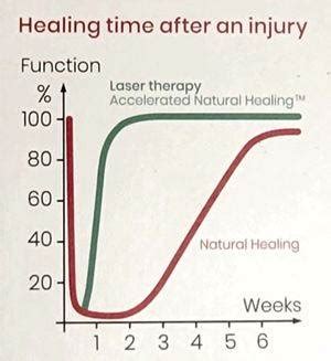 Accelerated Healing Time: