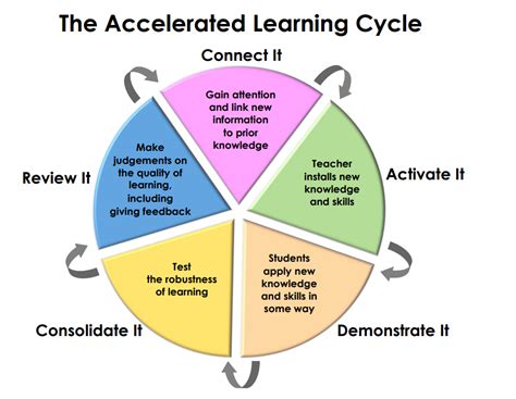 Accelerated Learning: