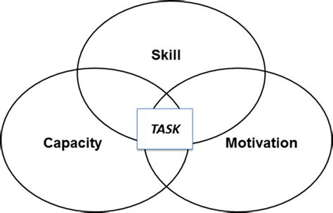 Accelerated Skill Acquisition: