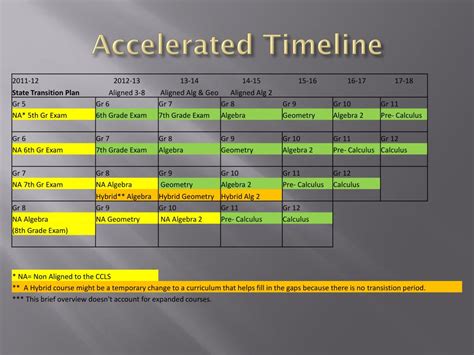 Accelerated Timeline: