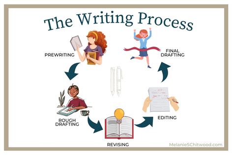 Accelerated Writing Process: