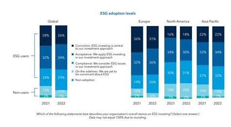 Accelerated the Adoption of ESG Investing:
