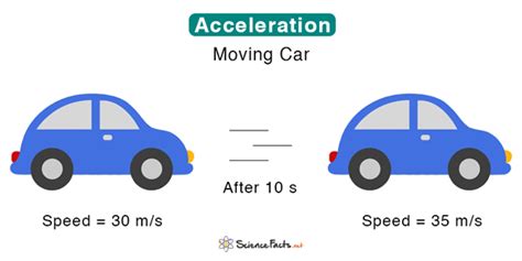 Acceleration