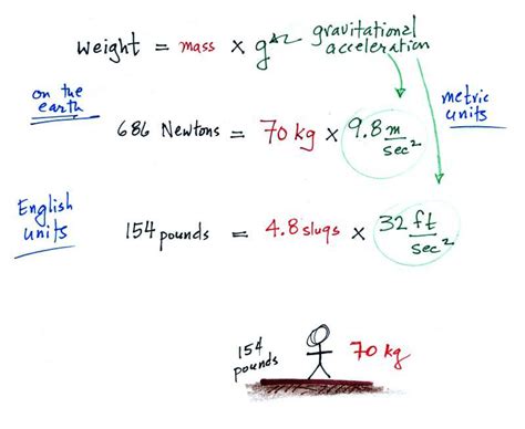 Acceleration Due to Gravity: English Units