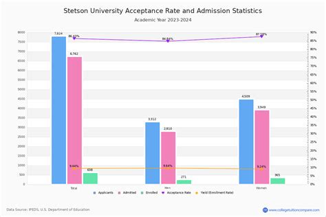 Acceptance Rate: 27% - Stetson University