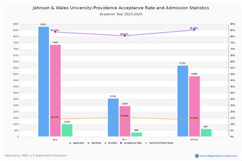 Acceptance Rate Johnson & Wales 2023-2024