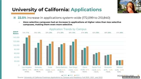 Acceptance Rate Trends: A Historical Perspective